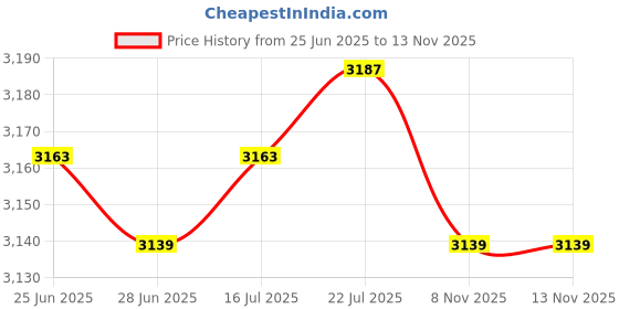 amazon.in The Style Sutra 6x Heavy-duty Push Button Lock RV Boat Drawer Cupboard Home Cabinet Sliver|Motors | Parts & Accessories | RV, Trailer & Camper Parts |6 Pieces Push on Lock Latchs Price History Graph from 25 Jun 2025 to 13 Nov 2025