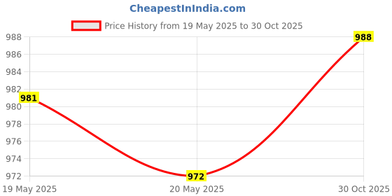 amazon.in THE STYLE SUTRA 6X Kitchen Cabinet Knobs Cabinet Pulls Handle for Cupboard Furniture Cabinet 3cmx2.5cm Price History Graph from 19 May 2025 to 30 Oct 2025