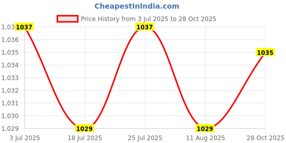 amazon.in THE STYLE SUTRA 6X LED Lights Badminton Shuttlecocks for All Levels Players Grasslands Parks Green Price History Graph from 3 Jul 2025 to 28 Oct 2025