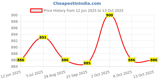 amazon.in THE STYLE SUTRA 6X Silicone Diaphragm Leakproof Easy to Clean for M5 Breast Pump Accessories Price History Graph from 12 Jun 2025 to 13 Oct 2025