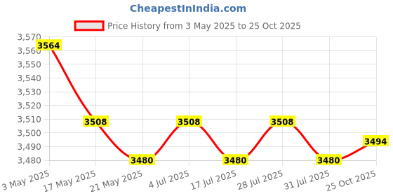 amazon.in THE STYLE SUTRA 6x10pcs Headset Flanged Star Nut Washer for 1-1/8" Mountain MTB Bike Bicycle Price History Graph from 3 May 2025 to 25 Oct 2025