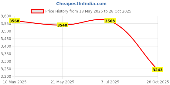 amazon.in THE STYLE SUTRA 6x4 Pieces Heavy Duty Ratchet Double J Hook for 1" 25mm Tie Down Strap Webbing Price History Graph from 18 May 2025 to 28 Oct 2025