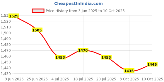 amazon.in THE STYLE SUTRA 6xCar Engine Water Temperature Sensor Plug Harness 090 7024-2.2-21 | Parts & Accessories | Car & Truck Parts | Air Intake & Fuel Delivery | Sensors Price History Graph from 3 Jun 2025 to 10 Oct 2025