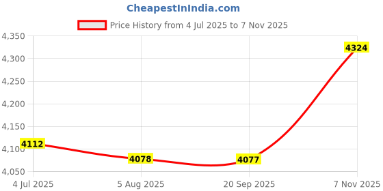 amazon.in THE STYLE SUTRA 6xCar Mounted Card Holder Ticket Note Holder Simple Installation Self Adhesive Price History Graph from 4 Jul 2025 to 7 Nov 2025