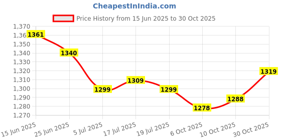 amazon.in the style sutra 6xEyeglass Sun Glasses Cord Holder Necklace Sunglass Neck Strap Chain Pink | Jewelry & Watches | Fashion Jewelry | Eyeglass Chains & Holders the style sutra Price History Graph from 15 Jun 2025 to 30 Oct 2025