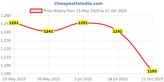 amazon.in THE STYLE SUTRA 6xFishing Anchor Floats Safety Swimming Rope Line Lane Float Ball Yellow Price History Graph from 15 May 2025 to 21 Oct 2025