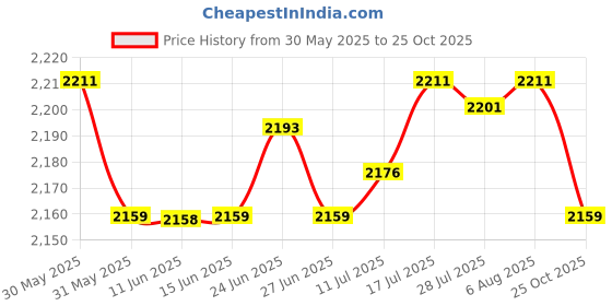amazon.in The Style Sutra 6xIgnition Coil Connector Pigtail Plug Harness 2 Way |Motors | Parts & Accessories | Car & Truck Parts Price History Graph from 30 May 2025 to 25 Oct 2025