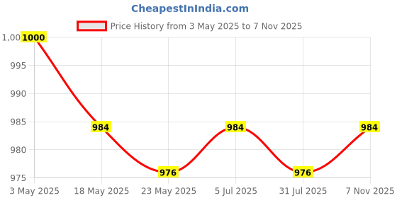 amazon.in THE STYLE SUTRA 6xManual Lint Remover Sweater Cashmere Wool Comb Garment Care Tools Price History Graph from 3 May 2025 to 7 Nov 2025