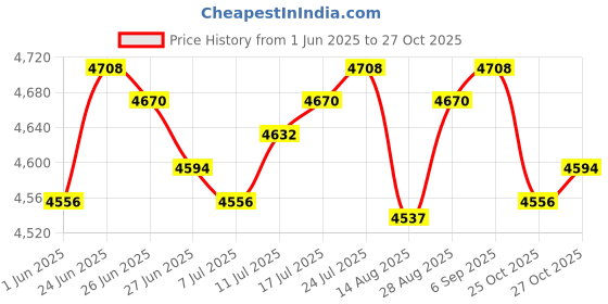 amazon.in club bollywood The Style Sutra 6xMens Athletic Pants Workout Leggings for Basketball Training Fitness L Black Left Long|Clothing, Shoes & Accessories | Womens Clothing | Leggings club bollywood Price History Graph from 1 Jun 2025 to 25 Oct 2025