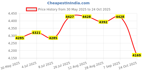 amazon.in The Style Sutra 6xMouthwash Strips 20 Individuals Portable Mouthwash Packets for Travel Adults|Health & Beauty | Oral Care | Mouthwash Price History Graph from 30 May 2025 to 24 Oct 2025