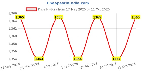 amazon.in THE STYLE SUTRA 6xPTFE Magnetic Stirrer Mixer Stir Bar Science Experiment Equipment B8x35mm Price History Graph from 17 May 2025 to 11 Oct 2025