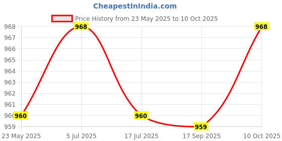 amazon.in THE STYLE SUTRA 6xResistive Pen Touch Screen Stylus Replacement for Console/Tab/Phone Price History Graph from 23 May 2025 to 10 Oct 2025