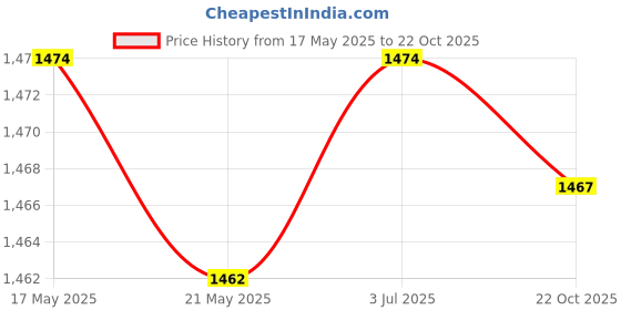 amazon.in THE STYLE SUTRA 6xWebbing Strap Hook Webbing Connecting Clips for Camping Equipment Hiking DIY Rectangle 5pcs Price History Graph from 17 May 2025 to 22 Oct 2025