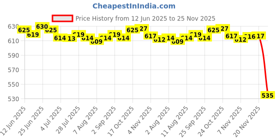 amazon.in THE STYLE SUTRA 70 Pieces Dental Temporary Crown Veneers Anteriors Front Resin Teeth Price History Graph from 12 Jun 2025 to 25 Nov 2025