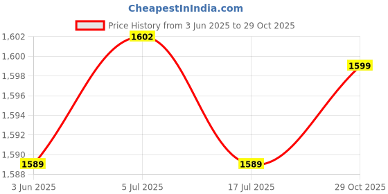 amazon.in THE STYLE SUTRA 7X Octopus Tentacle Plant Stakes Ornament Sturdy Fun Practical Garden Stakes Blue Price History Graph from 3 Jun 2025 to 29 Oct 2025