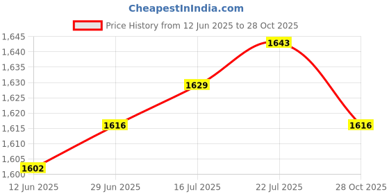 amazon.in The Style Sutra 7x Octopus Tentacle Plant Stakes Ornament Sturdy Fun Practical Garden Stakes blue|7 Octopus Tentacle Stakes| Statues & Lawn Ornaments Price History Graph from 12 Jun 2025 to 28 Oct 2025