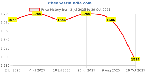 amazon.in THE STYLE SUTRA 7X Octopus Tentacle Plant Stakes Ornament Sturdy Fun Practical Garden Stakes red Price History Graph from 2 Jul 2025 to 29 Oct 2025