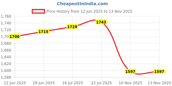 amazon.in The Style Sutra 7x Octopus Tentacle Plant Stakes Ornament Sturdy Fun Practical Garden Stakes red|7 Octopus Tentacle Stakes| Statues & Lawn Ornaments Price History Graph from 12 Jun 2025 to 13 Nov 2025