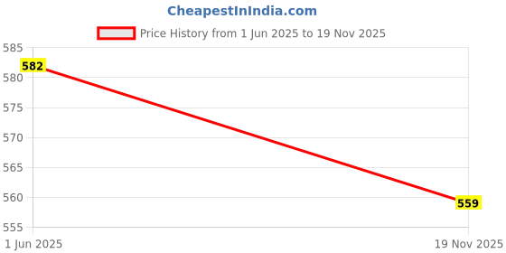 amazon.in The Style Sutra 7x2x Joystick Thumb Stick Grip Cover Caps for Game Controller Universal Blue|Video Games & Consoles | Replacement Parts & Tools| Replacement Parts & Tools Price History Graph from 1 Jun 2025 to 19 Nov 2025