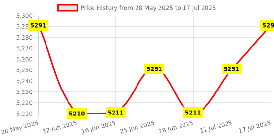 amazon.in The Style Sutra 8 Pack (400pcs) Cleaning Swabs Foam Swabs Sticks for Printer|Computers/Tablets & Networking | 3D Printers & Supplies | Parts & Accessories Price History Graph from 28 May 2025 to 17 Jul 2025