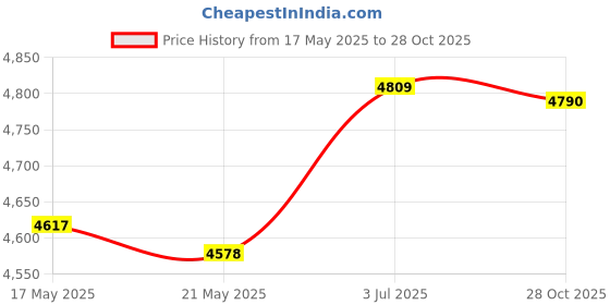 amazon.in THE STYLE SUTRA 8 Pieces Diesel Glow Plug for GM 6.6L Diesel for GMC Sierra for Duramax Price History Graph from 17 May 2025 to 28 Oct 2025