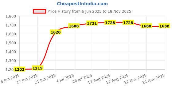 amazon.in The Style Sutra 8 Pin RJ45 Handheld Speaker Mic Reinforced Cable for Motorola GM300 GM338|Consumer Electronics | Radio Communication |1 Handheld Microphone Price History Graph from 6 Jun 2025 to 17 Nov 2025