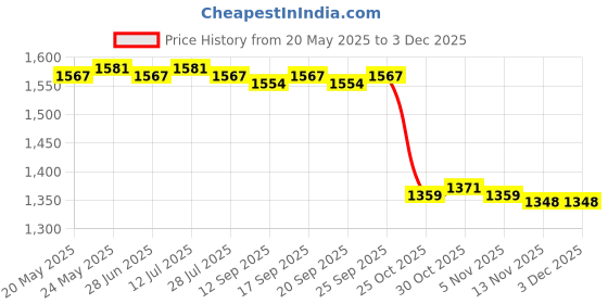 amazon.in THE STYLE SUTRA 8 Set Sweeper Robot Fittings Vacuum Cleaner Accessories Price History Graph from 20 May 2025 to 1 Dec 2025