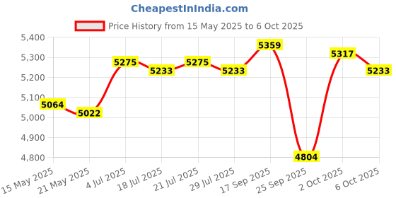 amazon.in The Style Sutra 8 Way Headphone Amplifier Multi Channel Headphone Splitter for Stage Studio Price History Graph from 15 May 2025 to 6 Oct 2025