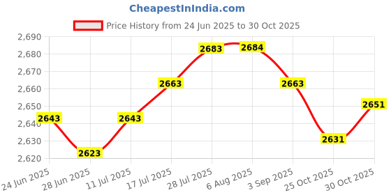 amazon.in The Style Sutra 80 Pcs Dental Interdental Brush Tooth Pick Flosser Toothpick Sticks |Health & Beauty | Oral Care | Dental Floss & Flossers|80 Pieces Brushes(40 Yellow 0.4Mm+40 Orange 0.6Mm) Price History Graph from 24 Jun 2025 to 30 Oct 2025