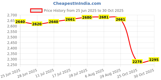 amazon.in The Style Sutra 80x Dental Interdental Brush Tooth Pick Flosser Toothpick Stick Yellow+Pink|Health & Beauty | Oral Care | Dental Floss & Flossers|80 Pieces Brushes(40 Yellow 0.4Mm+40 0.7Mm) Price History Graph from 25 Jun 2025 to 30 Oct 2025