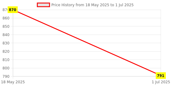 amazon.in The Style Sutra 8GB USB 2.0 Flash Drive Memory Stick Pen Drive Storage Thumb U Disk Orange|1x USB 2.0 Flash Drive|Computers/Tablets & Networking Price History Graph from 18 May 2025 to 1 Jul 2025