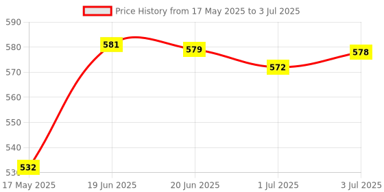 amazon.in THE STYLE SUTRA 8mm Shank Woodworking Mill Router Bits V-Groove 60 Degree| Tools | Power Tools | Router Bits Price History Graph from 17 May 2025 to 3 Jul 2025
