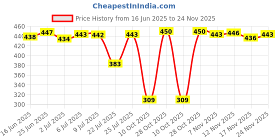 amazon.in THE STYLE SUTRA 8Pcs Polymer Cutters Circle Shape Cutting Model for Clay Sculpture Crafts | Sculpting, Molding Ceramics | Ceramics Pottery | Pottery Tools Sets | Price History Graph from 16 Jun 2025 to 24 Nov 2025