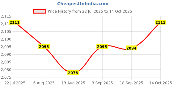 amazon.in THE STYLE SUTRA 8pcs/Set The Three Little Pigs Finger Puppets Nursery Rhyme/Fairy Tale Price History Graph from 22 Jul 2025 to 14 Oct 2025