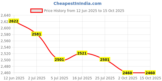 amazon.in THE STYLE SUTRA 8x Automatic Stop Lamp Brake Lamp Switch JK231 Normally closed | Parts & Accessories | Car & Truck Parts | Interior | Switches & Controls Price History Graph from 12 Jun 2025 to 14 Oct 2025