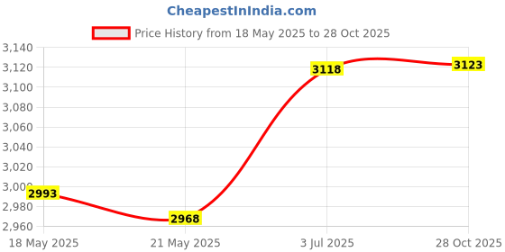 amazon.in THE STYLE SUTRA 8x Diesel Fast Start Glow Plug Set 7052 Replacement for 82-05 Price History Graph from 18 May 2025 to 28 Oct 2025