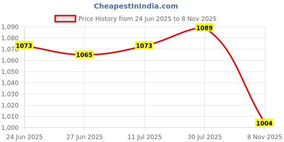 amazon.in The Style Sutra 8X Durable Tent Rope Tensioners Fishbone Deck Anchor Peg Stakes S |Sporting Goods | Outdoor Sports | Camping & Hiking | Tents & Canopies Price History Graph from 24 Jun 2025 to 8 Nov 2025