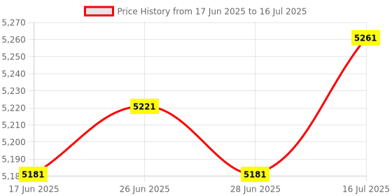 amazon.in The Style Sutra 8X NVME PCIe Adapter, M.2 NVME SSD to PCI Express 3.0 x4 Host Expansion Card|Computers/Tablets & Networking | Drives, Storage & Blank Media | Hard Drives (HDD, SSD & NAS) Price History Graph from 17 Jun 2025 to 16 Jul 2025