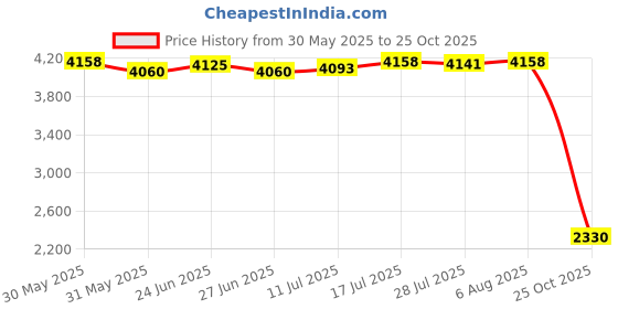 amazon.in The Style Sutra 8x1 Piece Auto Car Engine Spark Plug Cable Ignition Wire|Motors | Parts & Accessories | Car & Truck Parts Price History Graph from 30 May 2025 to 25 Oct 2025