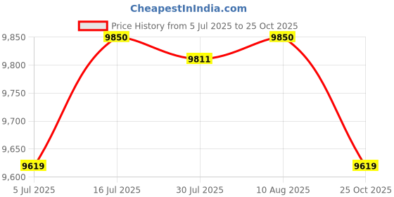 amazon.in The Style Sutra 8x1.5 inch LCD Instrument Speedometer Display for Audi A4 A6 C5 Passat B5|Motors | Parts & Accessories | Car & Truck Parts Price History Graph from 5 Jul 2025 to 25 Oct 2025