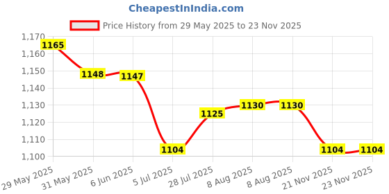 amazon.in The Style Sutra 8x24pcs/pack 3" Precision Tips Cotton Swabs Hobby Model Craft Maintenance Tool|Toys & Hobbies | Models & Kits | Tools, Supplies & Engines Price History Graph from 29 May 2025 to 23 Nov 2025
