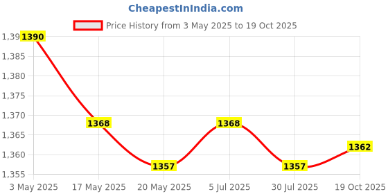 amazon.in THE STYLE SUTRA 8xPressure Washer Quick Connector Easy Connect Fitting 1/4" G Price History Graph from 3 May 2025 to 19 Oct 2025