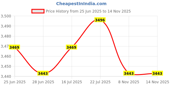amazon.in The Style Sutra 935704A000 Power Window Master Control Switch for H1 Starex 01-06|Motors | Parts & Accessories | Car & Truck Parts |1 Piece Window Lifter Control Switch Price History Graph from 25 Jun 2025 to 13 Nov 2025