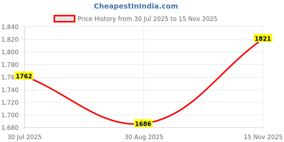 amazon.in THE STYLE SUTRA 9.5mm DVD/CD-ROM RW DVD Player Case Drive USB 3.0 SATA Portable DVD Case | Computers/Tablets & Networking | Drives, Storage & Blank Media | Drive Enclosures & Docks Price History Graph from 30 Jul 2025 to 15 Nov 2025