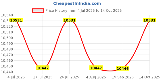 amazon.in THE STYLE SUTRA 96 Position Key Lock Box Keeper Box for Office Valets Car and House Keys Price History Graph from 4 Jul 2025 to 14 Oct 2025