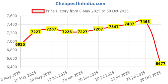 amazon.in THE STYLE SUTRA 9L Foldable Washing Machine Portable Clothes Washer for Camping Dorm Outdoor violet|Washers & Dryers |1 Foldable Washing Machine Price History Graph from 8 May 2025 to 30 Oct 2025