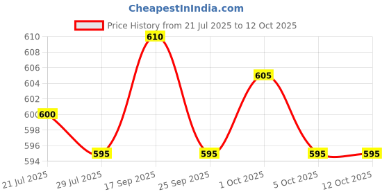 amazon.in THE STYLE SUTRA 9Pcs Stainless Steel Wires Soap Cutter Wires for Chocolate Soap Machine Cake Price History Graph from 21 Jul 2025 to 11 Oct 2025