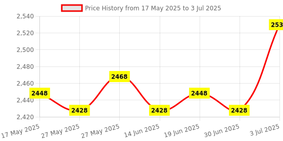 amazon.in THE STYLE SUTRA A-Frame Dumbbell Rack Stand Only-5 Tier Weight Rack for Dumbbells Home Gym Price History Graph from 17 May 2025 to 3 Jul 2025