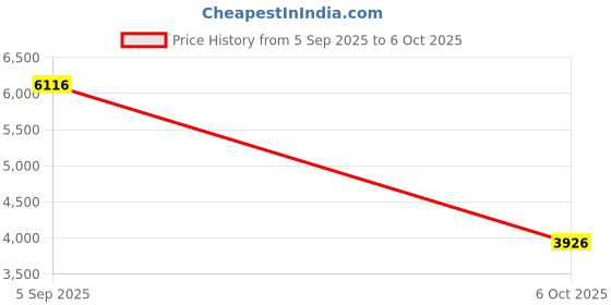 amazon.in THE STYLE SUTRA Ab Roller Multi Angle Side Slip with Elbow Support for Strength Training Price History Graph from 5 Sep 2025 to 6 Oct 2025