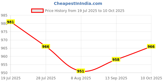amazon.in THE STYLE SUTRA Abs Cone Tube Rain Gauge for Outdoor Garden with Easy Read Digits Price History Graph from 19 Jul 2025 to 10 Oct 2025